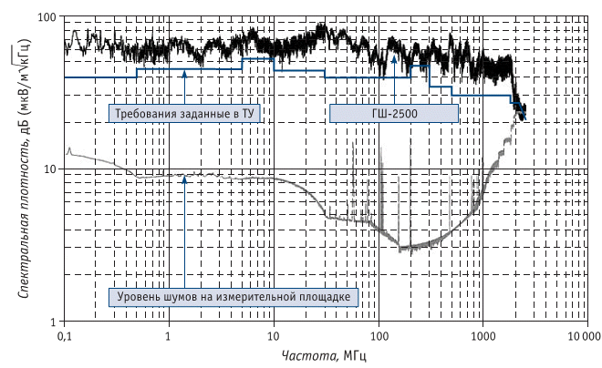 Спектральная плотность напряженности поля генератора шума ГШ-2500 при напряжении электропитания 220 В на расстоянии 1 м